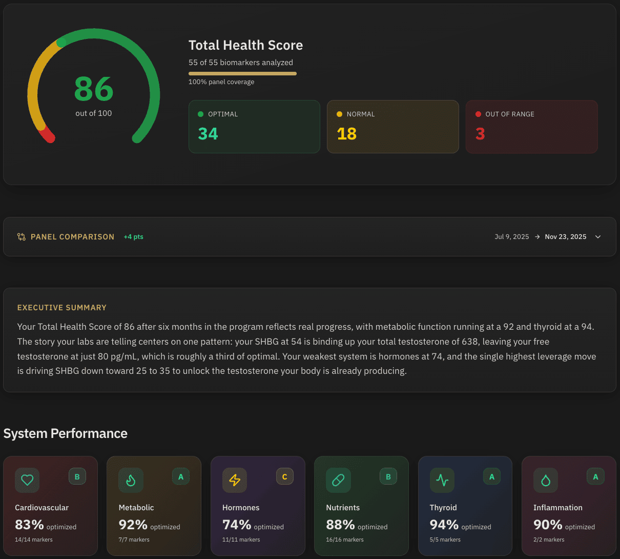Biomarker analysis with health score and AI-generated insights